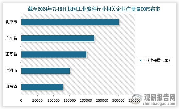 从企业分布情况来看，截至2024年7月8日，我国工业软件相关企业注册量前五的省市分别为北京市、广东省、江苏省、上海市、山东省；企业分别为301800家、225670家、201666家、150685家、129426家；占比分别为14.5%、10.8%、9.7%、7.2%、6.2%。