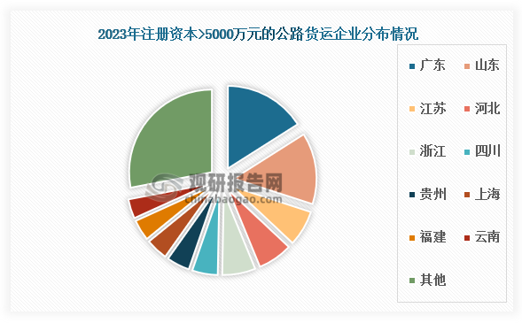 从规模较大的(注册资本>5000万元)公路货运企业的分布来看，广东省则占比更为领先，共有60家较大规模的公路货运企业在广东省设立，占全国的16%。