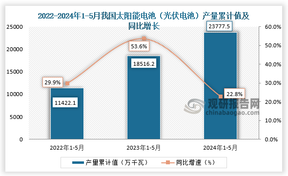 累计值来看，2024年1-5月我国太阳能电池（光伏电池）产量累计约为23777.5万千瓦，较上一年同比增长22.8%。整体来看，近三年5月同期我国太阳能电池（光伏电池）产量当期值和累计值均呈增长走势。