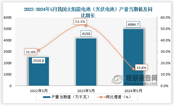 数据显示，2024年5月我国太阳能电池（光伏电池）产量当期值约为4984.7万千瓦，同比增长14.8%，较前两年同期产量均有所增长。