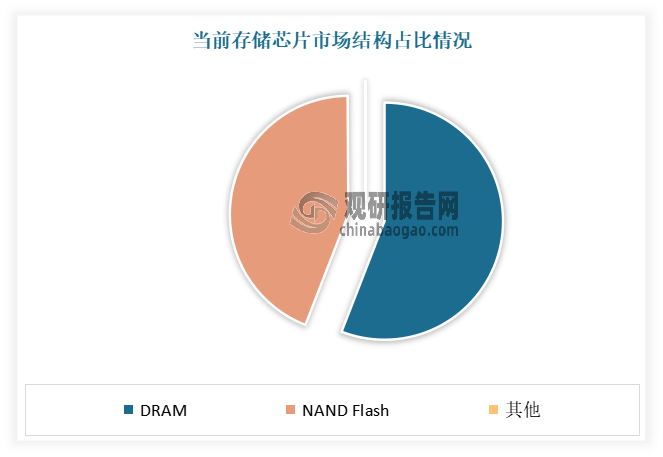 从细分市场来看，DRAM和NAND Flash这两种存储技术各自占据了市场的重要份额，共同构成了存储芯片行业的基石。其中DRAM作为市场规模的佼佼者，其市场占比高达约55.9%。NAND Flash是一种非易失性存储器，即使在断电的情况下，也能够长期保存数据，市场占比约为44.0%。