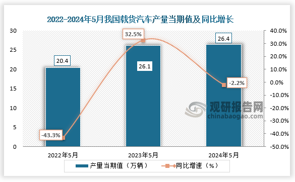 数据显示，2024年5月我国载货汽车产量当期值约为26.4万辆，同比下降2.2%，较前两年同期产量均有所增长。