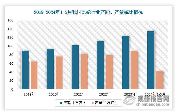 近年來，隨著下游需求持續(xù)旺盛，我國(guó)氨綸行業(yè)產(chǎn)能保持增長(zhǎng)。根據(jù)數(shù)據(jù)顯示，2023年，我國(guó)氨綸行業(yè)產(chǎn)能為124萬噸，產(chǎn)量為89萬噸；截止2024年1-5月，氨綸行業(yè)產(chǎn)能、產(chǎn)量分別為135萬噸、42萬噸。