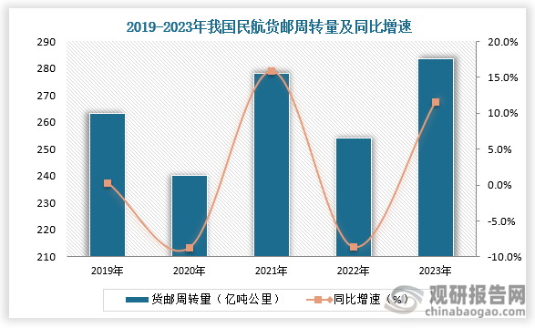 货邮周转量来看，2014-2023年，中国航空货物周转量波动增长，2020-2022年受疫情影响明显小于航空旅客运输，2021年民航货邮周转量达到278.2亿吨公里，超过疫情前水平，2022年货物周转量下降8.7%至254.1亿吨公里，2023年恢复增长达到283.6亿吨公里，创历史新高。