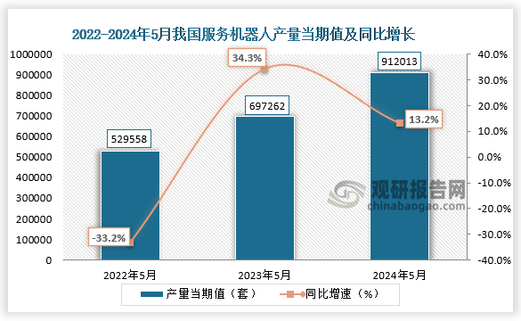 数据显示，2024年5月我国服务机器人产量当期值约为912013套，同比增长13.2%，较2022年5月和2023年5月份的产量均有所增长。