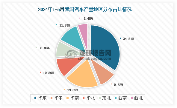 各大区产量分布来看，2024年1-5月我国汽车产量以华东区域占比最大，约为34.51%，其次是华南区域，占比为19.09%。