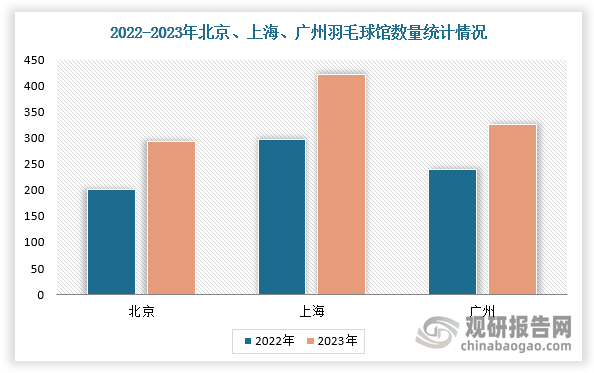 而且，根据相关资料可知，北京、上海、广州、深圳等城市的羽毛球馆数量与场地片数在2023年显著增多。2022-2023年，北京羽毛球馆从201家增至294家，场地片数从1455片增至2181片。