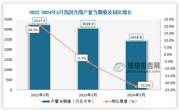 数据显示，2024年5月我国光缆产量当期值约为2418.8万芯千米，同比下降22.6%，较2022年5月和2023年5月份的产量均有所下降。