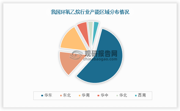 从产能分布情况来看，我国环氧乙烷产能区域占比最高的是华东，占比为57%；其次是东北和华南，产能占比均为15%；第三是华中，产能占比为6%。