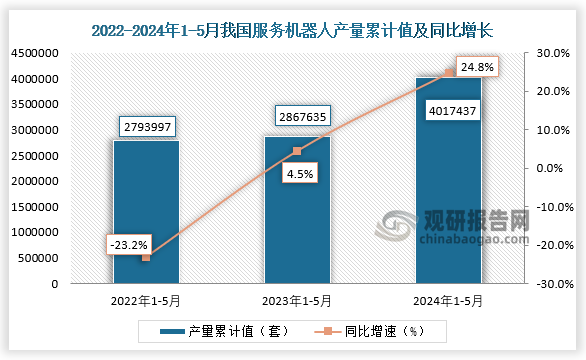 累计值来看，2024年1-5月我国服务机器人产量累计约为4017437套，较上一年同比增长24.8%。整体来看，近三年5月同期我国服务机器人产量当期值和累计值均呈增长走势。