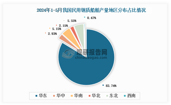 各大区产量分布来看，2024年1-5月我国民用钢质船舶产量以华东区域占比最大，约为83.74%，其次是东北区域，占比为5.55%。