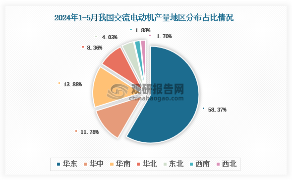 各大区产量分布来看，2024年1-5月我国交流电动机产量以华东区域占比最大，约为58.37%，其次是华南区域，占比为13.88%。