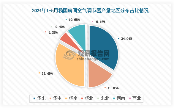 各大区产量分布来看，2024年1-5月我国房间空气调节器产量以华东区域占比最大，约为34.04%，其次是华南区域，占比为33.49%。