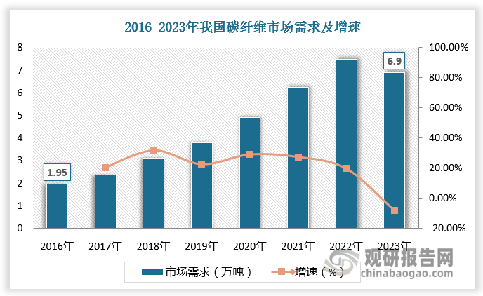 中国碳纤维市场需求从2016年的1.95万吨增长至2023年的6.90万吨，年复合增速为19.84%。中国碳纤维市场需求占全球碳纤维市场需求的比例从2016年的25.44%增长至2023年的60.07%。中国碳纤维市场空间不断打开，为智能切割行业发展提供动力。