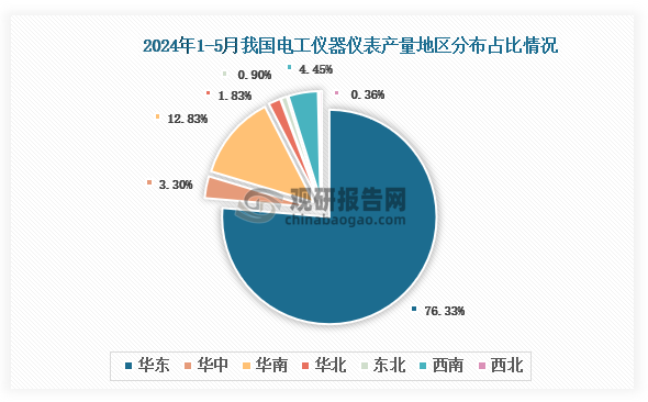 各大区产量分布来看，2024年1-5月我国电工仪器仪表产量以华东区域占比最大，约为76.33%，其次是华南区域，占比为12.83%。