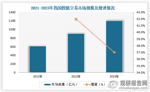 市场规模来看，在政策环境和经济环境的支持下，2021年以来中国数据交易行业规模高速增长，2022年整体市场规模接近900亿元，初步估算2023年市场规模接近1200亿元。