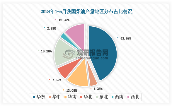各大区产量分布来看，2024年1-5月我国柴油产量以华东区域占比最大，约为43.53%，其次是东北区域，占比为16.26%。