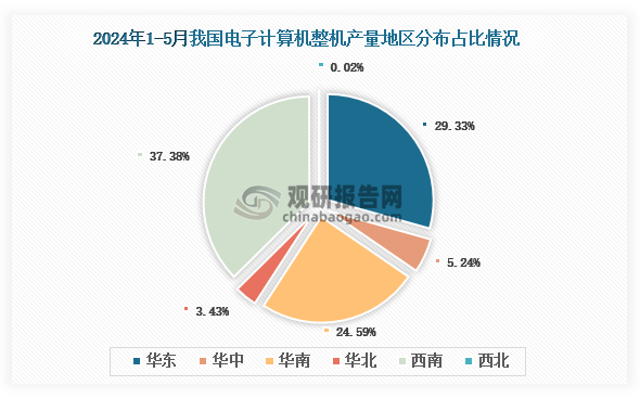各大区产量分布来看，2024年1-5月我国电子计算机整机（电脑整机）产量以西南区域占比最大，约为37.38%，其次是华东区域，占比为29.33%。