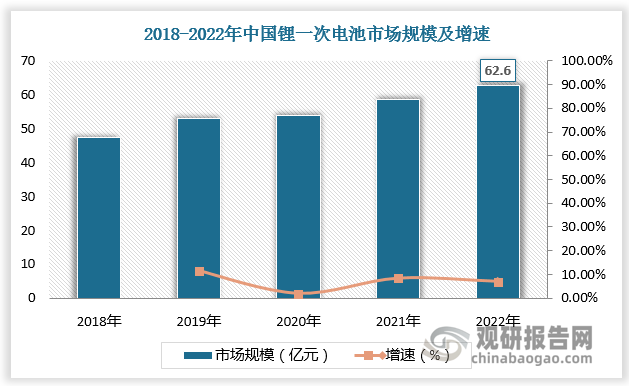 2018年中国锂一次电池市场规模不足50亿元，2022年中国锂一次电池市场规模快速增长至62.6亿元。