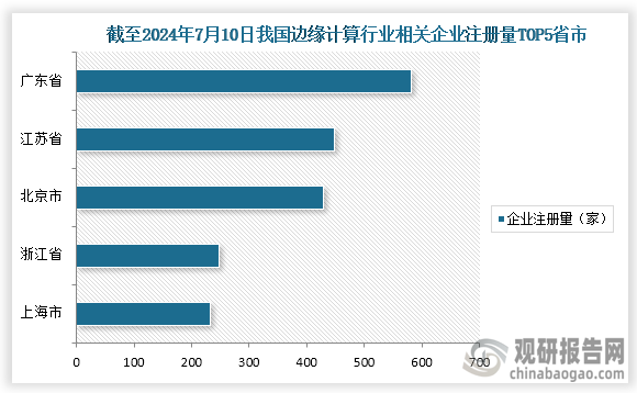 而由于边缘计算市场增长和热度的上升，不少企业参与边缘计算行业竞争。从企业发布情况来看，我国边缘计算行业企业主要分别为于广东省、江苏省、北京市、浙江省、上海市等地区，这五个省市相关企业注册量分别为582家、448家、429家、247家、232家；占比分别为18.4%、14.2%、13.6%、7.8%、7.3%。
