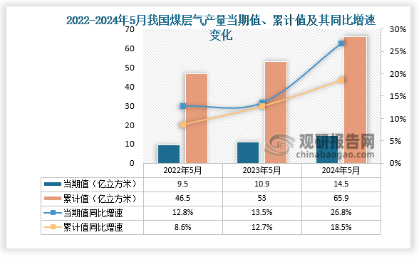 数据显示，2024年5月份我国煤层气产量当期值约为14.5亿立方米，同比增长26.8%，但较2023年5月份的10.9亿立方米产量有所增长。累计值来看，2024年1-5月我国煤层气产量累计约为65.9亿立方米，较上一年同比增长18.5%。整体来看，近三年5月同期我国煤层气产量当期值和累计值呈增长走势。