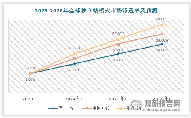 数据显示，2023-2026年全球独立站模式保守/中性/乐观渗透率由8%提升至20%，由8%提升至24%，由8%提升至28%。