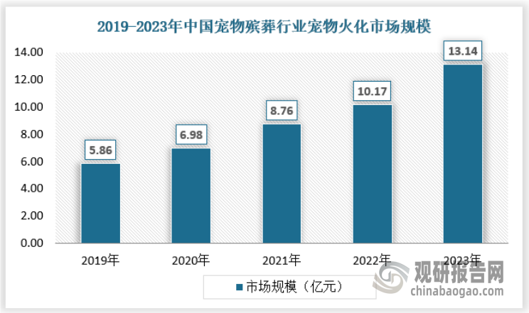 2023年我国宠物火化行业市场规模已经达到13.14亿元。随着人们对宠物情感的不断加深以及宠物数量的持续增加，预计中国宠物火化市场将继续保持快速增长的态势。