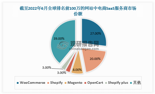 截至2022年6月，全球排名前100万的电商SaaS中WooCommerce、Shopify市占率分别为27%、20%。截至2024年5月，全球排名前100万的电商SaaS中WooCommerce、Shopify市占率分别为14%、23%。