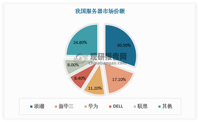 根据数据，目前国内服务器市占率前三均为中国本土企业，其中浪潮占比30.5%、新华三占比17.1%、华为占比11.2%；DELL、联想市场份额相对较小，分别占比8.4%、8%。
