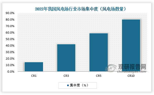 集中度来看，2022年中国风电场行业市场集中度CR1为14.42%、CR3为42.18%、CR5为59.17%、CR10为80.23%。整体来看，我国风电场行业市场集中水平较高。