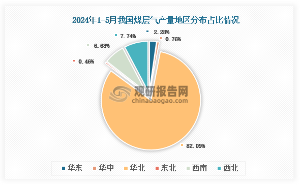 各大区产量分布来看，2024年1-5月我国煤层气产量以华北区域占比最大，约为82.09%，其次是西北区域，占比为7.74%。