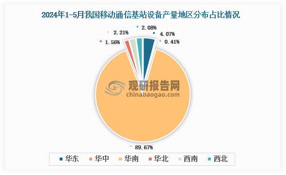 各大区产量分布来看，2024年1-5月我国移动通信基站设备产量以华南区域占比最大，约为89.67%，其次是华东区域，占比为4.07%。