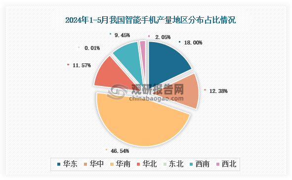 各大区产量分布来看，2024年1-5月我国智能手机产量以华南区域占比最大，约为46.54%，其次是华东区域，占比为18%。