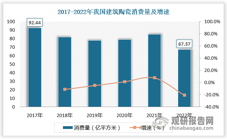 自上世纪末开始，伴随着房地产行业的高速发展，中国已发展成为全球最大的建筑陶瓷消费市场。近年来，建筑陶瓷消费规模有所收缩，主要受房地产下行周期影响。根据数据，2017-2022年我国建筑陶瓷消费量由92.44亿平方米下降至67.37亿平方米，出口量由9.08亿平方米下降至5.81亿平方米。