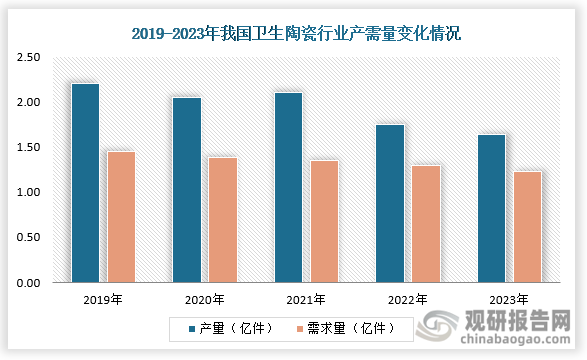 产需量来看，2023年我国卫生陶瓷供需产量延续下行趋势，产量约1.64亿件，较2022年下降8.0%，主要产区开窑率低于2022年，需求量较去年也有所下降来到了1.23亿件。
