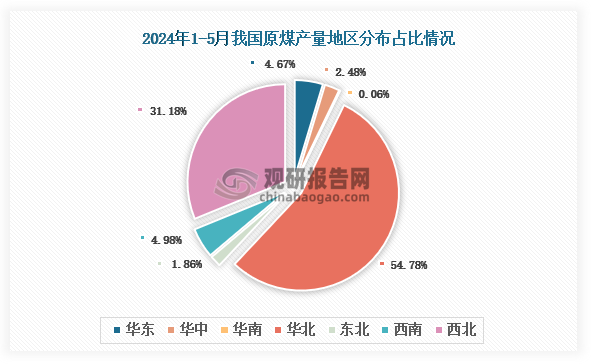 各大区产量分布来看，2024年1-5月我国原煤产量以华北区域占比最大，约为54.78%，其次是东北区域，占比为17.20%。