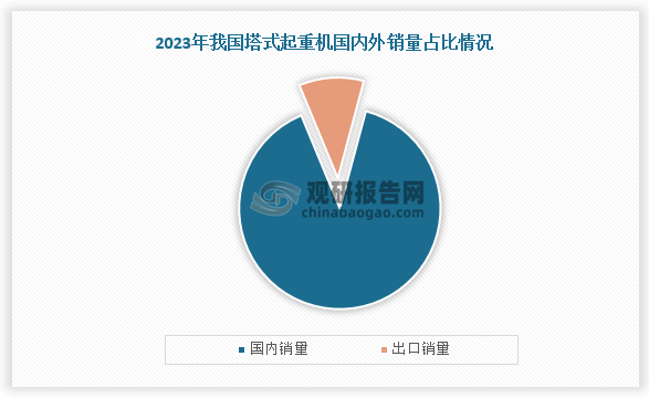 具体来看，在2023年我国共销售各类塔式起重机18282台，其中国内销量为16377台，同比下降19%，占比为89.58%；出口销量为1905台，同比增长130.3%，占比为10.42%。