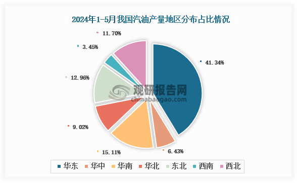 各大区产量分布来看，2024年1-5月我国汽油产量以华东区域占比最大，约为41.34%，其次是华南区域，占比为15.11%。