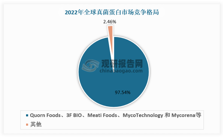 市场格局方面，目前Quorn Foods、3F BIO、Meati Foods、MycoTechnology 和 Mycorena 等海外真菌蛋白供应商领跑，总占比超97%。