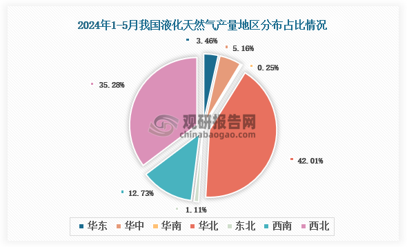 各大区产量分布来看，2024年1-5月我国液化天然气产量以华北区域占比最大，约为42.01%，其次是西北区域，占比为35.28%。