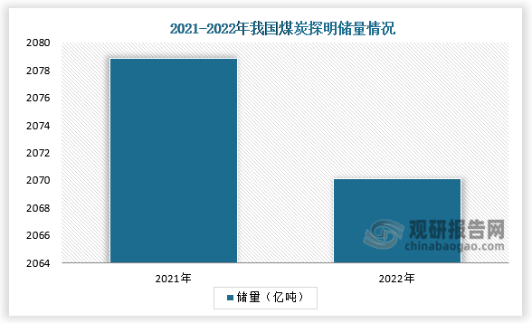 储量来看，2021年中国煤炭探明储量为2078.85亿吨，2022年全国煤炭储量为2070.12亿吨。