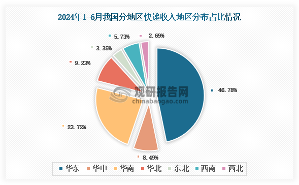 从个大地区快递业务收入分布来看，2024年1-6月我国快递业务收入地区分布占比最多的是华东地区，快递业务收入占比为46.78%；其次是华南地区，快递业务收入占比23.72%。