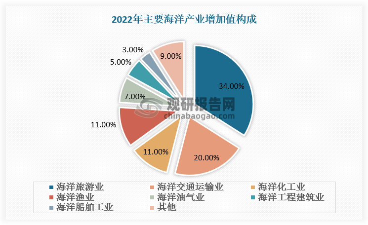 2023年，中国的海洋制造业以7.0%的增长率超越了GDP增速，特别是海洋船舶工业以17.6%的增速显著领先，推动了船舶制造向高端化、智能化和绿色化发展。随着电子信息技术的快速发展，海洋监测、海洋工程、海洋渔业、航运与造船、海洋环境保护等关键领域的信息化水平不断提升。中国在海洋电子技术领域，特别是在船舶导航设备、航控系统和海洋观探测设备方面取得显著进步，这将成为优化海洋产业结构、促进经济生产方式转变和实现供给侧改革的关键力量。