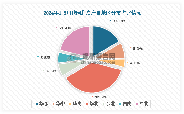 各大区产量分布来看，2024年1-5月我国焦炭产量以华北区域占比最大，约为37.52%，其次是西北区域，占比为21.43%。