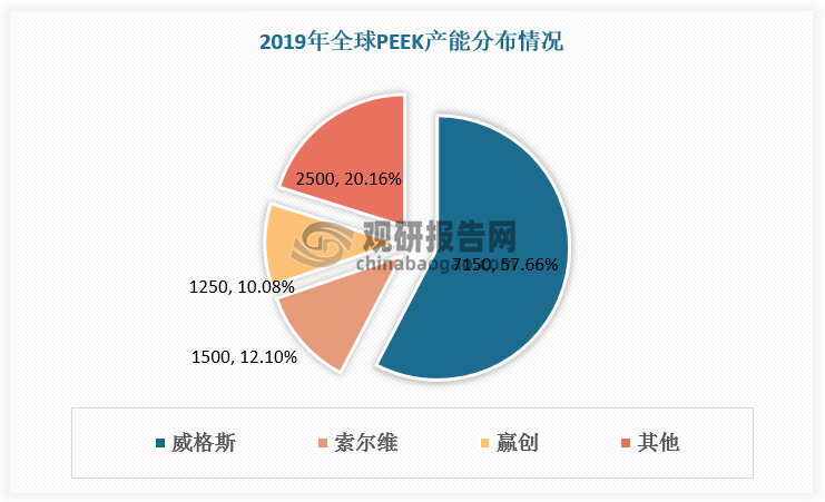 以PEEK为例，2019年全球PEEK产能主要集中于威格斯、索尔维、赢创三家海外企业，三家产能占比高达80%，其中威格斯产能7150吨，占比57.66%，是全球最大的PEEK供应商。