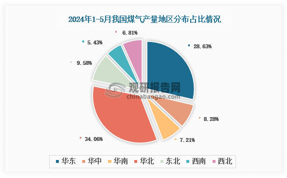 各大区产量分布来看，2024年1-5月我国煤气产量以华北区域占比最大，约为34.06%，其次是华东区域，占比为28.63%。