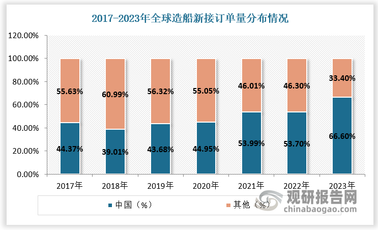 根据数据，2023年中国新接订单量为7120万载重吨，较上年同比增长56.4%，占全球的比重达66.6%。