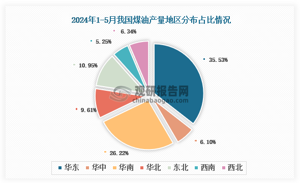 各大区产量分布来看，2024年1-5月我国煤油产量以华东区域占比最大，约为35.53%，其次是华南区域，占比为26.22%。