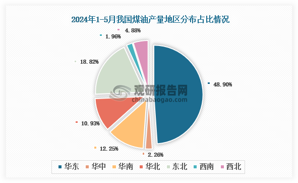 各大区产量分布来看，2024年1-5月我国燃料油产量以华东区域占比最大，约为48.9%，其次是东北区域，占比为18.82%。