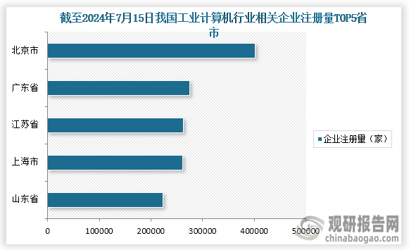 从企业分布情况来看，截至2024年7月15日，我国工业计算机相关企业注册量排名前五的省市分别为北京市、广东省、江苏省、上海市、山东省；企业注册量分别为401646家、275131家、262576家、261281家、223053家，占比分别为13.2%、9.1%、8.6%、8.6%、7.3%。